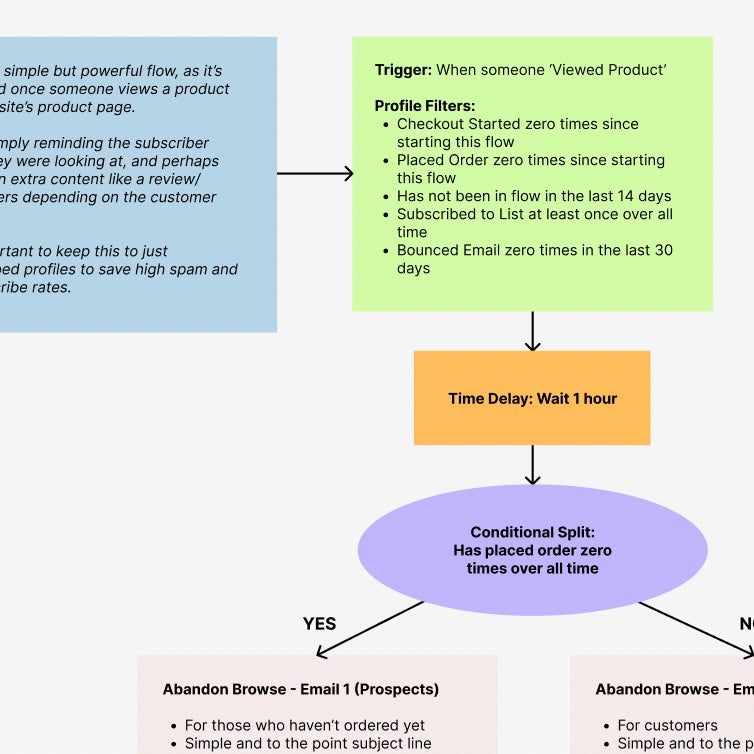 Email Flow Foundations