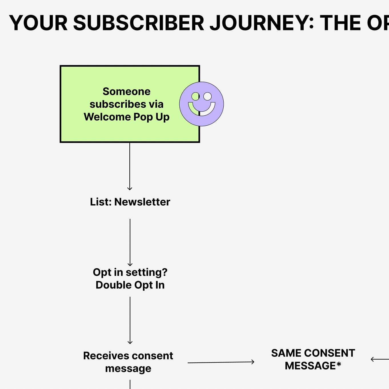 Email Flow Foundations